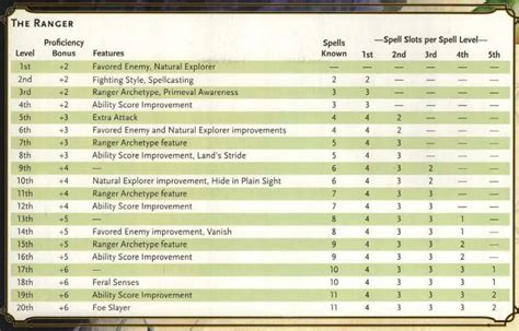 ranger spells 5e